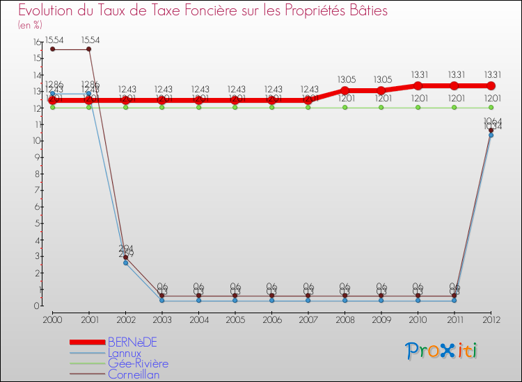 Evolution du taux de la taxe foncière sur le bati pour BERNèDE et les communes proches de 2000 à 2012 Comparaison des taux de taxe foncière sur le bati pour BERNèDE et les communes voisines de 2000 à 2012