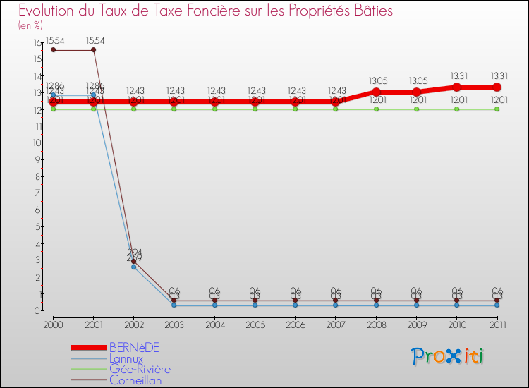 Evolution du taux de la taxe foncière sur le bati pour BERNèDE et les communes proches Comparaison des taux de taxe foncière sur le bati pour BERNèDE et les communes voisines