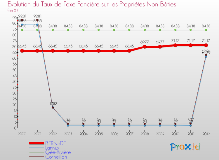 Evolution du taux de la taxe foncière sur les immeubles et terrains non batis pour BERNèDE et les communes proches de 2000 à 2012 Comparaison des taux de la taxe foncière sur les immeubles et terrains non batis pour BERNèDE et les communes voisines de 2000 à 2012