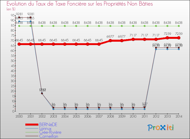 Evolution du taux de la taxe foncière sur les immeubles et terrains non batis pour BERNèDE et les communes proches de 2000 à 2014 Comparaison des taux de la taxe foncière sur les immeubles et terrains non batis pour BERNèDE et les communes voisines de 2000 à 2014