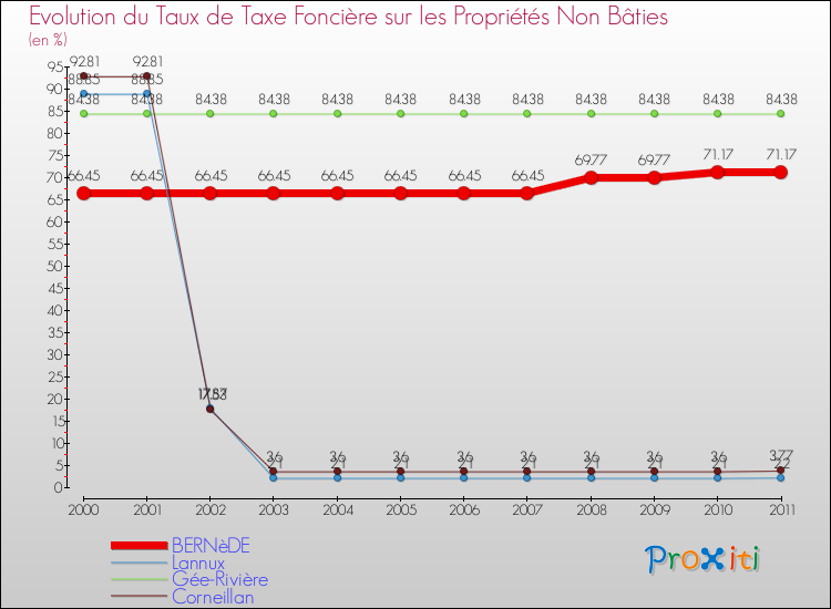 Evolution du taux de la taxe foncière sur les immeubles et terrains non batis pour BERNèDE et les communes proches Comparaison des taux de la taxe foncière sur les immeubles et terrains non batis pour BERNèDE et les communes voisines
