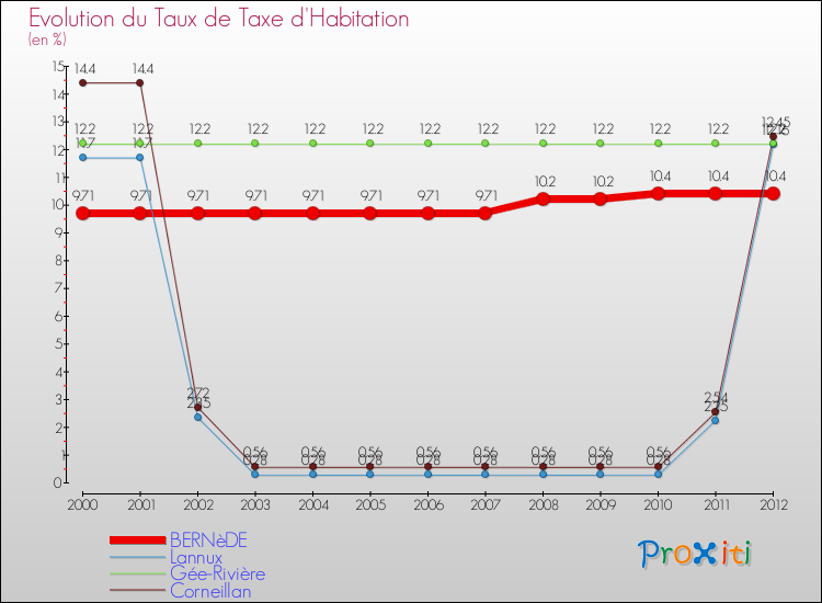 Evolution du taux de la taxe d'habitation pour BERNèDE et les communes proches Comparaison des taux de la taxe d'habitation pour BERNèDE et les communes voisines
