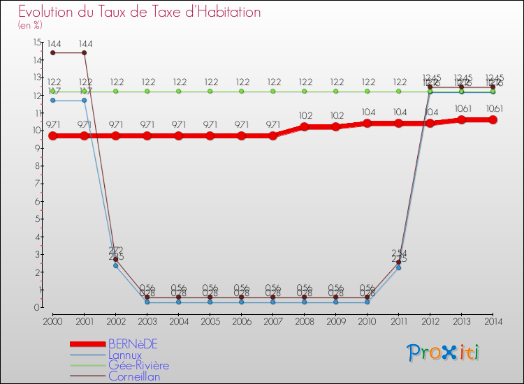 Evolution du taux de la taxe d'habitation pour BERNèDE et les communes proches de 2000 à 2014 Comparaison des taux de la taxe d'habitation pour BERNèDE et les communes voisines de 2000 à 2014