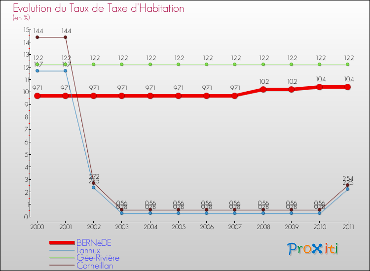 Evolution du taux de la taxe d'habitation pour BERNèDE et les communes proches Comparaison des taux de la taxe d'habitation pour BERNèDE et les communes voisines