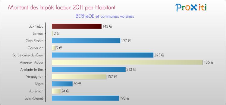 Montant des impôts locaux par Habitant pour BERNèDE et les communes proches Comparaison des impôts locaux par habitant pour BERNèDE et les communes voisines
