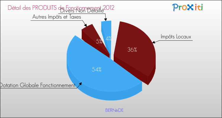 Décomposition du Budget de Fonctionnement 2012 de la commune de BERNèDE Budget de Fonctionnement 2012 pour la commune de BERNèDE