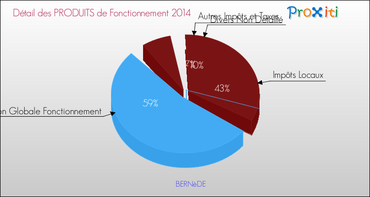Décomposition du Budget de Fonctionnement 2014 de la commune de BERNèDE Budget de Fonctionnement 2014 pour la commune de BERNèDE