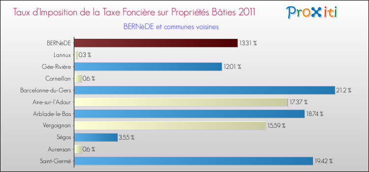 Taux d'imposition de la taxe foncière sur le bati 2011 pour BERNèDE et les communes proches Comparaison des taux d'imposition de la taxe foncière sur le bati 2011 pour BERNèDE et les communes voisines