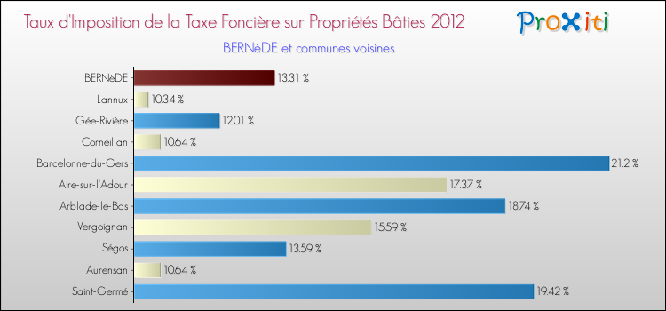 Taux d'imposition de la taxe foncière sur le bati 2012 pour BERNèDE et les communes proches Comparaison des taux d'imposition de la taxe foncière sur le bati 2012 pour BERNèDE et les communes voisines