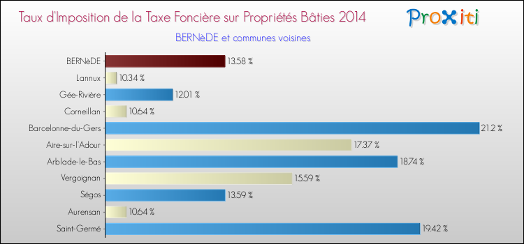 Taux d'imposition de la taxe foncière sur le bati 2014 pour BERNèDE et les communes proches Comparaison des taux d'imposition de la taxe foncière sur le bati 2014 pour BERNèDE et les communes voisines