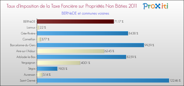 Taux d'imposition de la taxe foncière sur les immeubles et terrains non batis 2011 pour BERNèDE et les communes proches Comparaison des taux d'imposition de la taxe foncière sur les immeubles et terrains non batis 2011 pour BERNèDE et les communes voisines