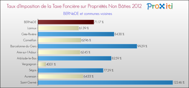 Taux d'imposition de la taxe foncière sur les immeubles et terrains non batis 2012 pour BERNèDE et les communes proches Comparaison des taux d'imposition de la taxe foncière sur les immeubles et terrains non batis 2012 pour BERNèDE et les communes voisines