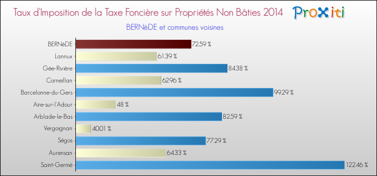 Taux d'imposition de la taxe foncière sur les immeubles et terrains non batis 2014 pour BERNèDE et les communes proches Comparaison des taux d'imposition de la taxe foncière sur les immeubles et terrains non batis 2014 pour BERNèDE et les communes voisines