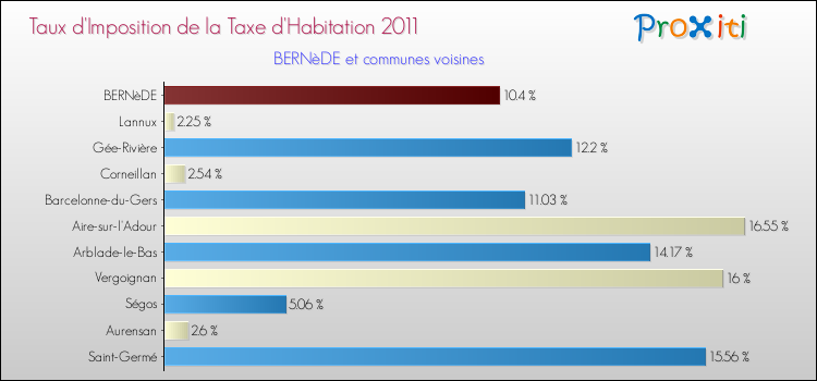 Taux d'imposition de la taxe d'habitation 2011 pour BERNèDE et les communes proches Comparaison des taux d'imposition de la taxe d'habitation 2011 pour BERNèDE et les communes voisines
