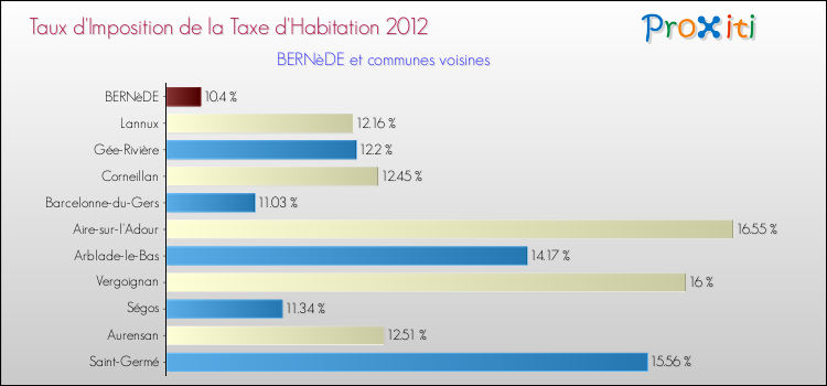 Taux d'imposition de la taxe d'habitation 2012 pour BERNèDE et les communes proches Comparaison des taux d'imposition de la taxe d'habitation 2012 pour BERNèDE et les communes voisines