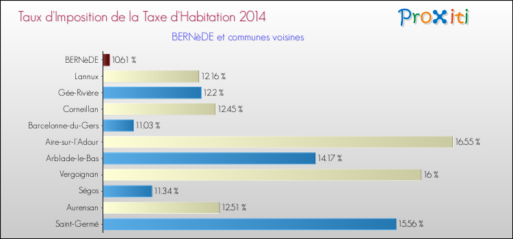 Taux d'imposition de la taxe d'habitation 2014 pour BERNèDE et les communes proches Comparaison des taux d'imposition de la taxe d'habitation 2014 pour BERNèDE et les communes voisines