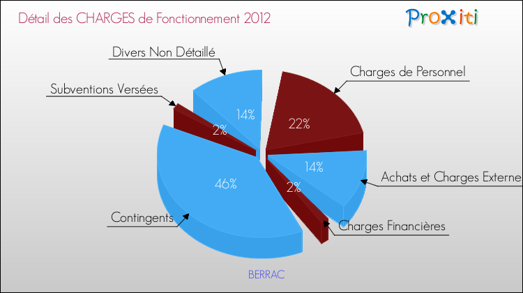 Décomposition des Charges de Fonctionnement 2012 de la commune de BERRAC Charges de Fonctionnement 2012 pour la commune de BERRAC