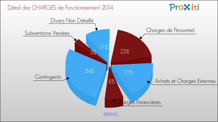 Décomposition des Charges de Fonctionnement 2014 de la commune de BERRAC Charges de Fonctionnement 2014 pour la commune de BERRAC