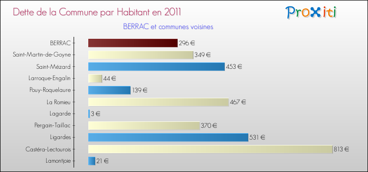 Dette par habitant de la commune en 2011 pour BERRAC et les communes proches Comparaison de la dette par habitant de la commune en 2011 pour BERRAC et les communes voisines