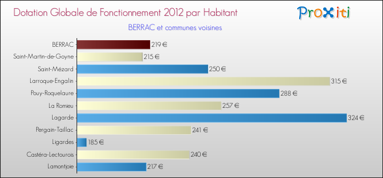 Montant des dotations globales de fonctionnement DGF par Habitant pour BERRAC et les communes proches Comparaison des des dotations globales de fonctionnement DGF par habitant pour BERRAC et les communes voisines