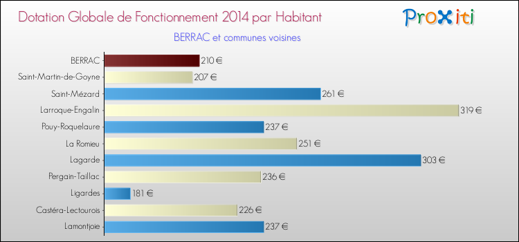Montant des dotations globales de fonctionnement DGF par Habitant pour BERRAC et les communes proches en 2014. Comparaison des des dotations globales de fonctionnement DGF par habitant pour BERRAC et les communes voisines en 2014.