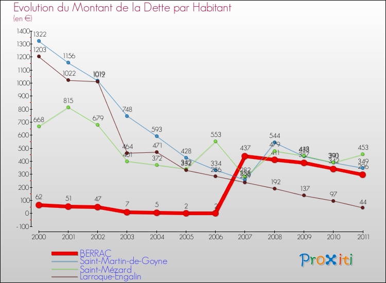 Evolution de la dette par habitant pour la commune de BERRAC et les communes proches Comparaison de la dette par habitant pour BERRAC et les communes voisines