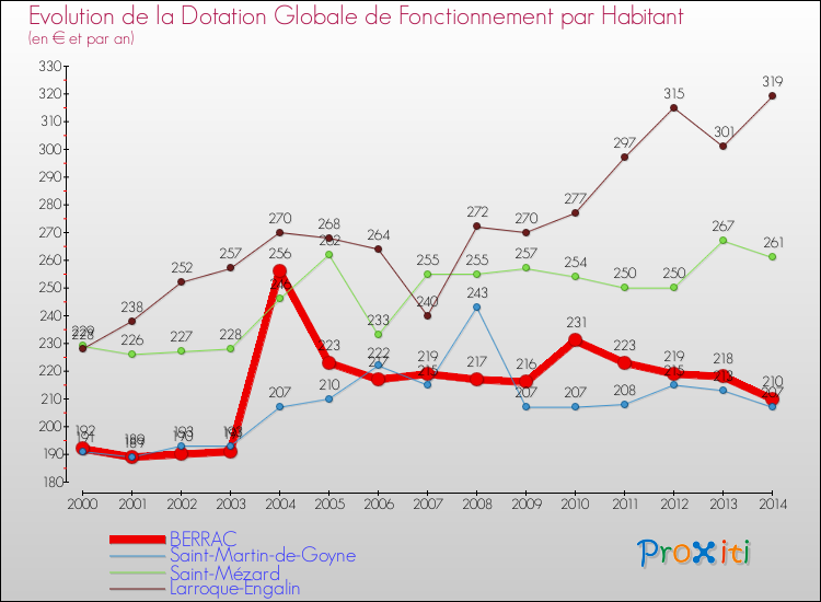 Evolution et montant de la dotation globale de fonctionnement par Habitant pour BERRAC et les communes proches de 2000 à 2014. Comparaison des dotations globales de fonctionnement par habitant pour BERRAC et les communes voisines de 2000 à 2014.