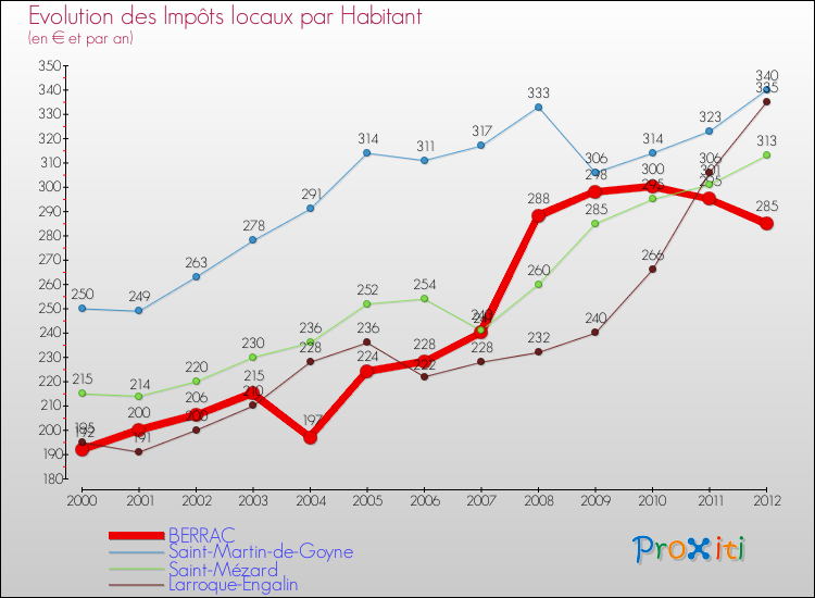Evolution et montant des impôts locaux par Habitant pour BERRAC et les communes proches Comparaison des impôts locaux par habitant pour BERRAC et les communes voisines