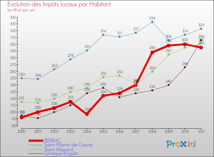 Evolution et montant des impôts locaux par Habitant pour BERRAC et les communes proches Comparaison des impôts locaux par habitant pour BERRAC et les communes voisines