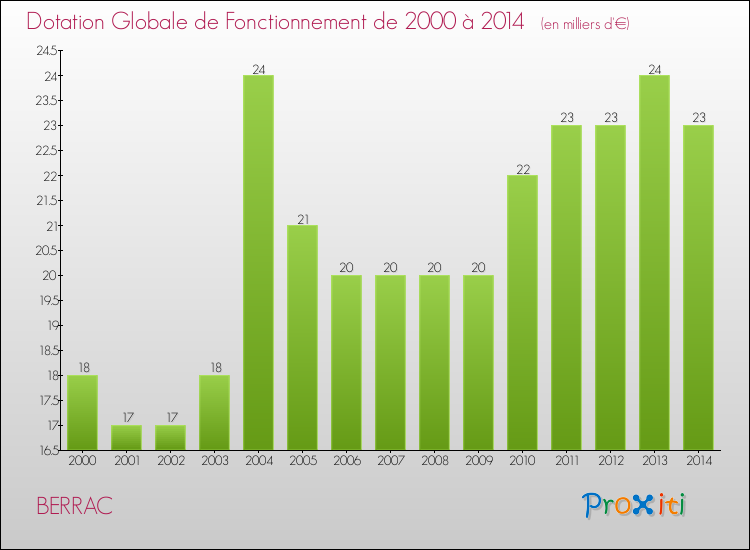 Evolution du montant de la Dotation Globale de Fonctionnement pour la commune de BERRAC de 2000 à 2014 Evolution du montant de la Dotation Globale de Fonctionnement pour BERRAC de 2000 à 2014