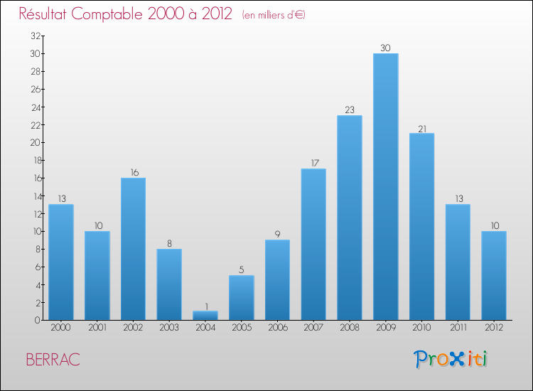 Evolution du résultat comptable pour la commune de BERRAC de 2000 à 2012 Evolution du résultat comptable pour BERRAC de 2000 à 2012
