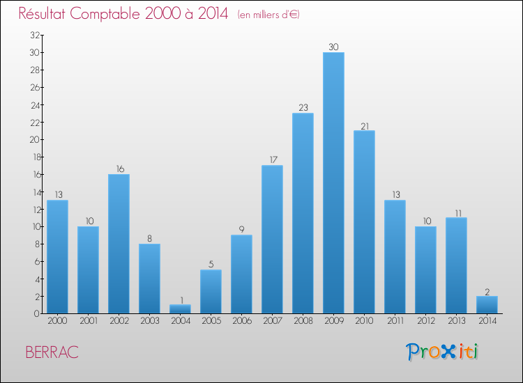 Evolution du résultat comptable pour la commune de BERRAC de 2000 à 2014 Evolution du résultat comptable pour BERRAC de 2000 à 2014