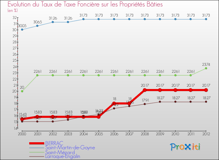 Evolution du taux de la taxe foncière sur le bati pour BERRAC et les communes proches de 2000 à 2012 Comparaison des taux de taxe foncière sur le bati pour BERRAC et les communes voisines de 2000 à 2012