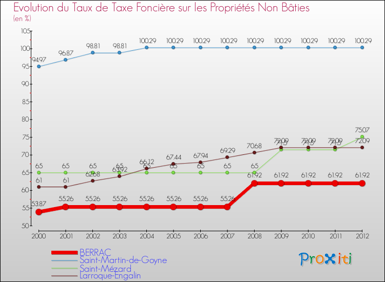 Evolution du taux de la taxe foncière sur les immeubles et terrains non batis pour BERRAC et les communes proches de 2000 à 2012 Comparaison des taux de la taxe foncière sur les immeubles et terrains non batis pour BERRAC et les communes voisines de 2000 à 2012