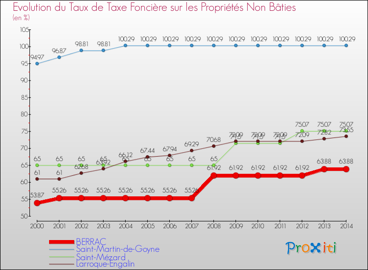 Evolution du taux de la taxe foncière sur les immeubles et terrains non batis pour BERRAC et les communes proches de 2000 à 2014 Comparaison des taux de la taxe foncière sur les immeubles et terrains non batis pour BERRAC et les communes voisines de 2000 à 2014