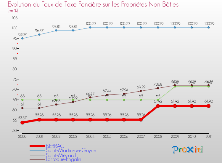 Evolution du taux de la taxe foncière sur les immeubles et terrains non batis pour BERRAC et les communes proches Comparaison des taux de la taxe foncière sur les immeubles et terrains non batis pour BERRAC et les communes voisines