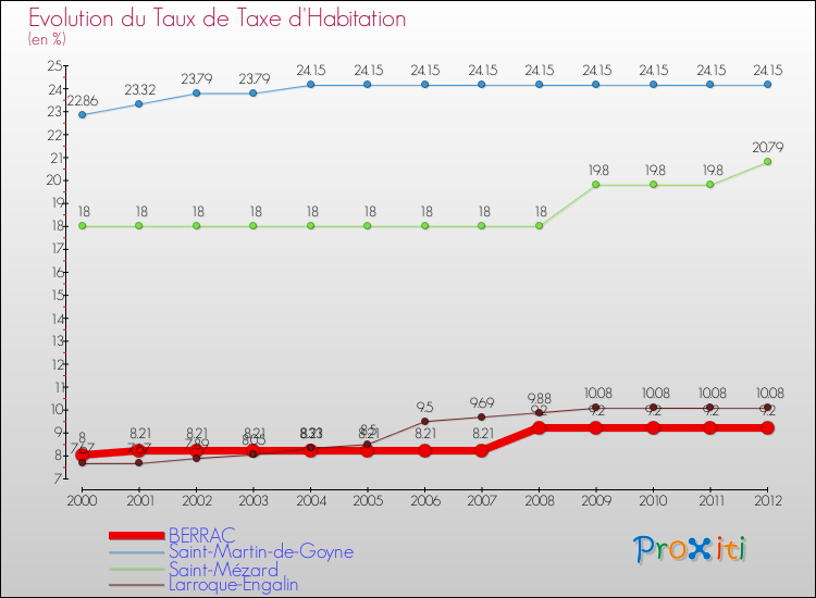 Evolution du taux de la taxe d'habitation pour BERRAC et les communes proches Comparaison des taux de la taxe d'habitation pour BERRAC et les communes voisines