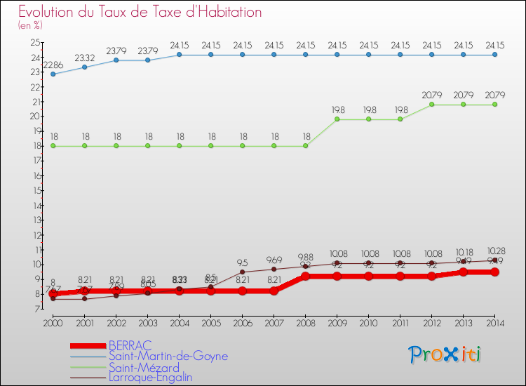 Evolution du taux de la taxe d'habitation pour BERRAC et les communes proches de 2000 à 2014 Comparaison des taux de la taxe d'habitation pour BERRAC et les communes voisines de 2000 à 2014
