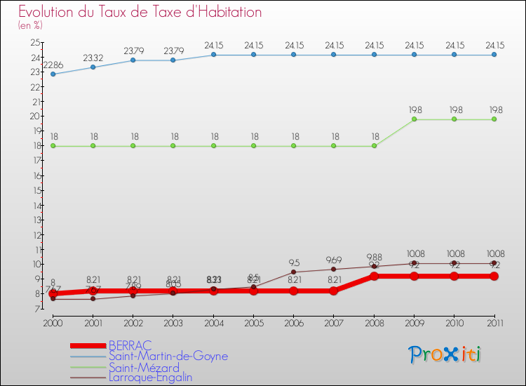 Evolution du taux de la taxe d'habitation pour BERRAC et les communes proches Comparaison des taux de la taxe d'habitation pour BERRAC et les communes voisines