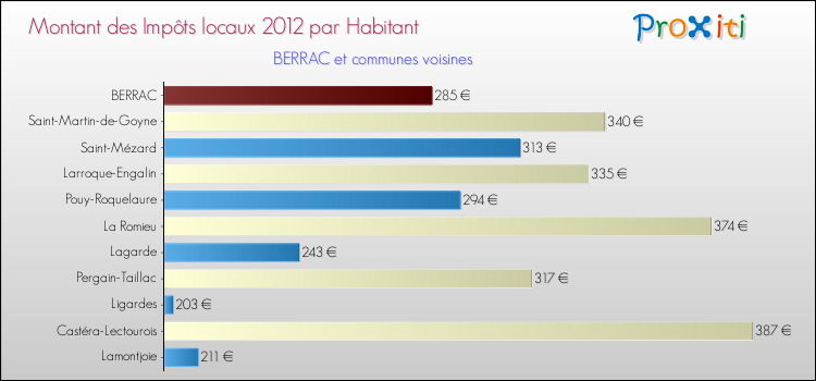 Montant des impôts locaux par Habitant pour BERRAC et les communes proches Comparaison des impôts locaux par habitant pour BERRAC et les communes voisines