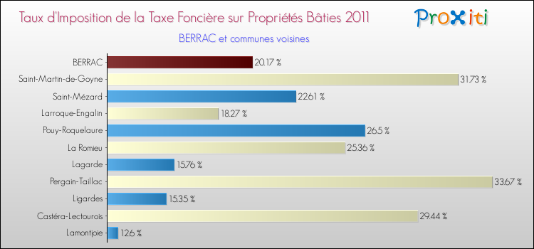 Taux d'imposition de la taxe foncière sur le bati 2011 pour BERRAC et les communes proches Comparaison des taux d'imposition de la taxe foncière sur le bati 2011 pour BERRAC et les communes voisines