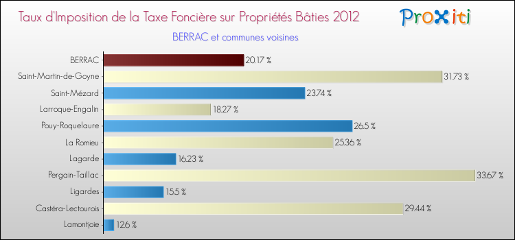 Taux d'imposition de la taxe foncière sur le bati 2012 pour BERRAC et les communes proches Comparaison des taux d'imposition de la taxe foncière sur le bati 2012 pour BERRAC et les communes voisines