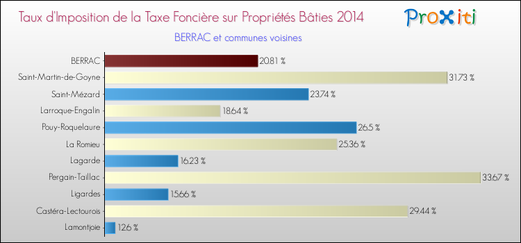 Taux d'imposition de la taxe foncière sur le bati 2014 pour BERRAC et les communes proches Comparaison des taux d'imposition de la taxe foncière sur le bati 2014 pour BERRAC et les communes voisines