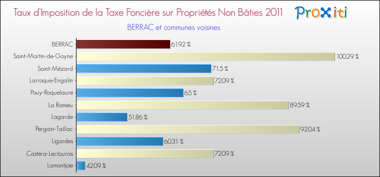Taux d'imposition de la taxe foncière sur les immeubles et terrains non batis 2011 pour BERRAC et les communes proches Comparaison des taux d'imposition de la taxe foncière sur les immeubles et terrains non batis 2011 pour BERRAC et les communes voisines
