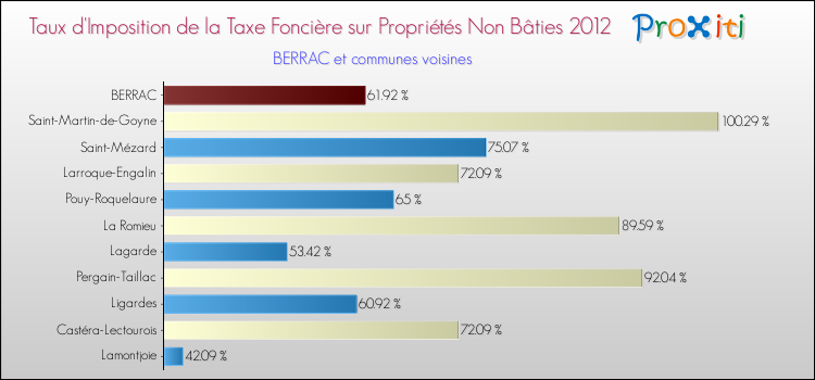 Taux d'imposition de la taxe foncière sur les immeubles et terrains non batis 2012 pour BERRAC et les communes proches Comparaison des taux d'imposition de la taxe foncière sur les immeubles et terrains non batis 2012 pour BERRAC et les communes voisines