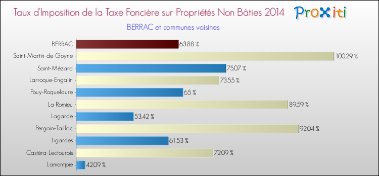 Taux d'imposition de la taxe foncière sur les immeubles et terrains non batis 2014 pour BERRAC et les communes proches Comparaison des taux d'imposition de la taxe foncière sur les immeubles et terrains non batis 2014 pour BERRAC et les communes voisines