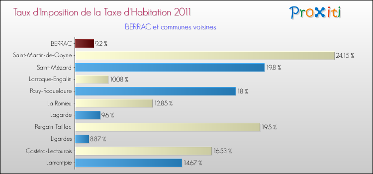 Taux d'imposition de la taxe d'habitation 2011 pour BERRAC et les communes proches Comparaison des taux d'imposition de la taxe d'habitation 2011 pour BERRAC et les communes voisines