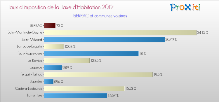 Taux d'imposition de la taxe d'habitation 2012 pour BERRAC et les communes proches Comparaison des taux d'imposition de la taxe d'habitation 2012 pour BERRAC et les communes voisines