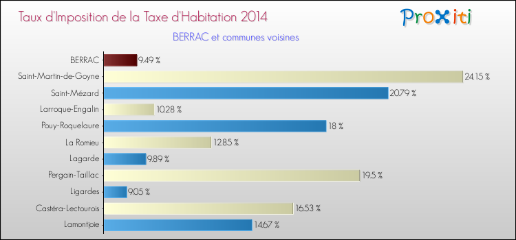 Taux d'imposition de la taxe d'habitation 2014 pour BERRAC et les communes proches Comparaison des taux d'imposition de la taxe d'habitation 2014 pour BERRAC et les communes voisines