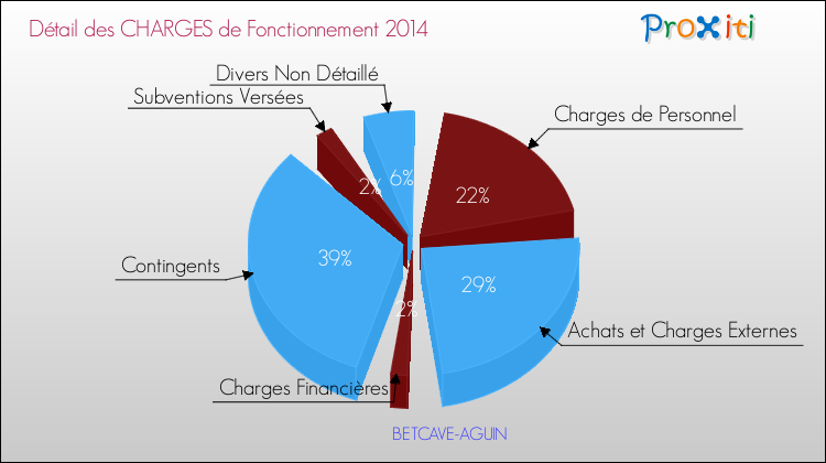 Décomposition des Charges de Fonctionnement 2014 de la commune de BETCAVE-AGUIN Charges de Fonctionnement 2014 pour la commune de BETCAVE-AGUIN